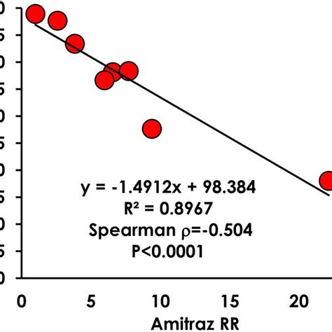 Reduced Apivar 1 efficacy is correlated with amitraz resistance.... | Download Scientific Diagram