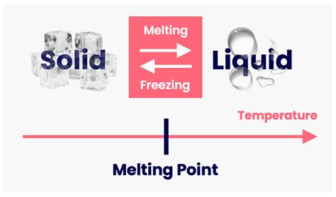 Melting & Boiling • Matter • Physics Fox