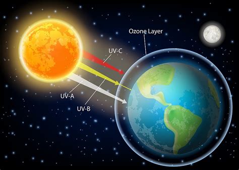 Types of UV light and their characteristics - Infralia