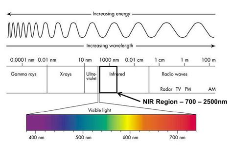 Near Infrared Measurements: How Do They Work? - BBP