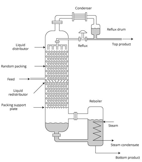 Vacuum Distillation System