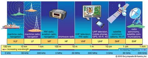 Radio-frequency spectrum | communications | Britannica.com