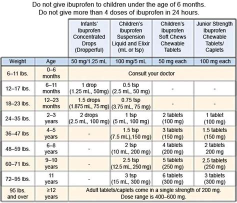 Ibuprofen Dosage By Weight | Blog Dandk