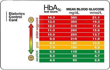 A1C Levels And What They Mean - Diabetic Live