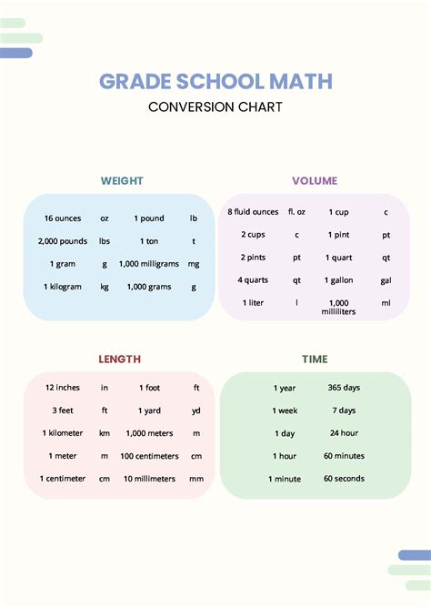 Conversion Charts Math