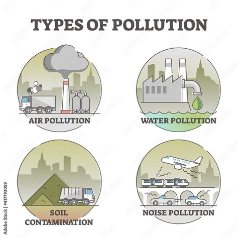 Types of pollution with air, water, soil and noise examples outline diagram Stock Vector | Adobe ...