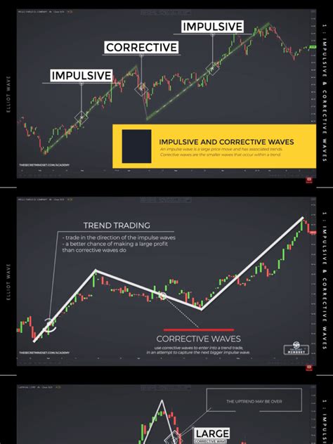 Elliot Wave Price Action Course | PDF