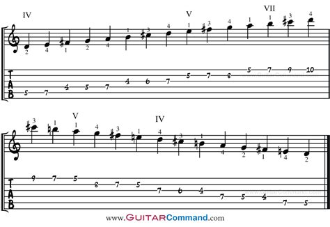 D Major Scale For Guitar TAB, Notation & Patterns, Lesson & Information