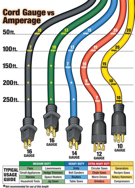 Extension Cord Types Chart