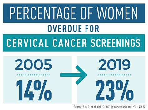 Rate of Overdue Cervical Cancer Screening Is Increasing - NCI