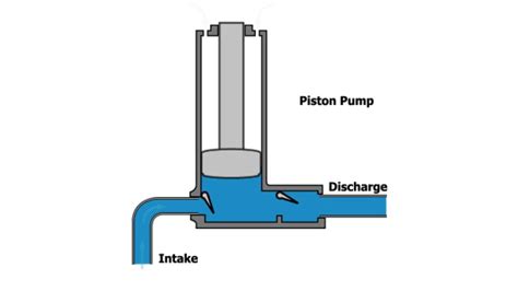 Piston Pump Animation - YouTube