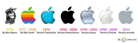 Creads vous présente l'histoire et l'évolution du logo Apple