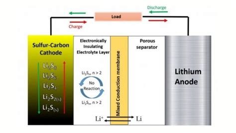 The Ultimate Guide for Lithium Sulfur Battery