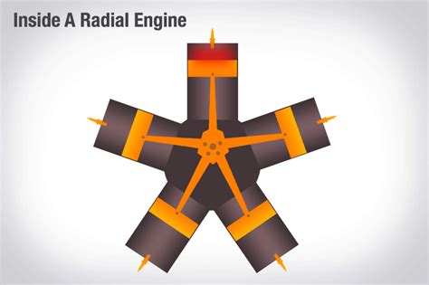 How Does A Radial Engine Work? | Boldmethod