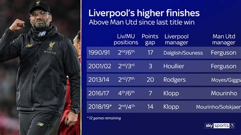 Premier League essential stats: Manchester United vs Liverpool | Football News | Sky Sports