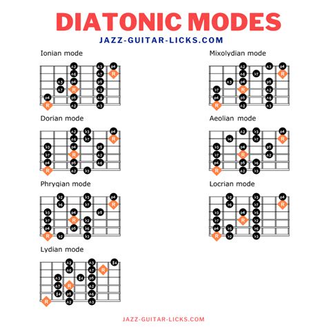 Diatonic Modes On Guitar - Infographic, Cheat sheet