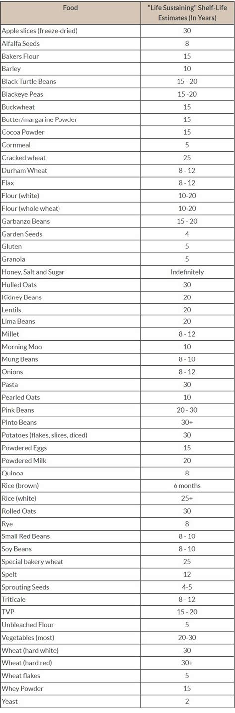 Shelf Life Code Chart