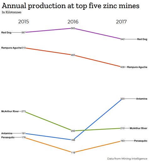 Annual zinc production at top five miners - MINING.COM