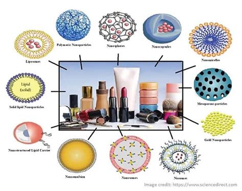 Nanotechnology Products in Daily Life in 2022