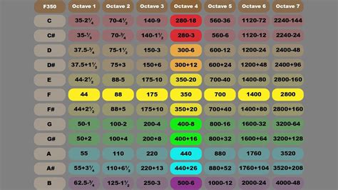 Hz Frequencies Chart