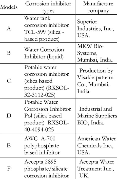 Corrosion Inhibitors Types For Potable Water Tanks And Manufacturing... | Download Scientific ...