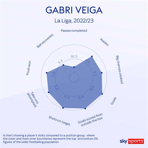 Unlocking the Magic: Discover Why Gabri Veiga is the Ultimate Premier League Midfielder