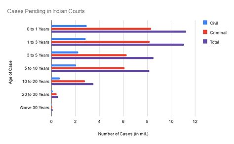 Pending Cases in Indian Courts : r/IndiaSpeaks