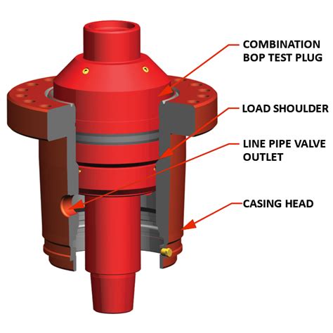 Sentry Wellhead Systems