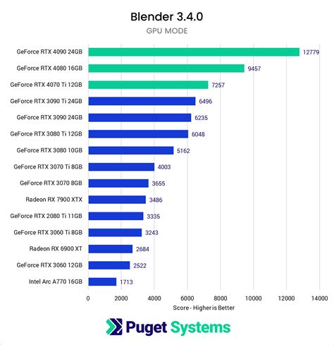 Blender: NVIDIA GeForce RTX 40 Series Performance | Puget Systems