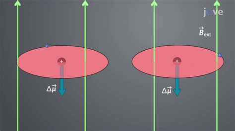 Diamagnetism - Concept | Physics | JoVe