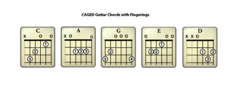 The Caged Guitar System Explained