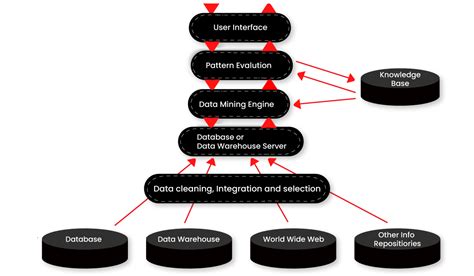 Types Of Data Mining Architecture - Design Talk