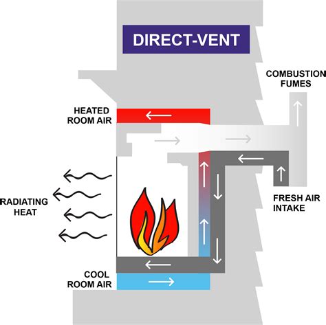 4 Types of Gas Fireplace Venting Options - G&B Energy