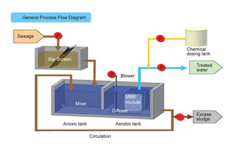 Membrane Bioreactor Working Principle