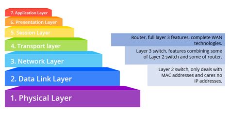 Layer 2 vs Layer 3 Switch: Which One Do You Need? | FS Community