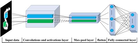 Frontiers | Memristor Based Binary Convolutional Neural Network Architecture With Configurable ...