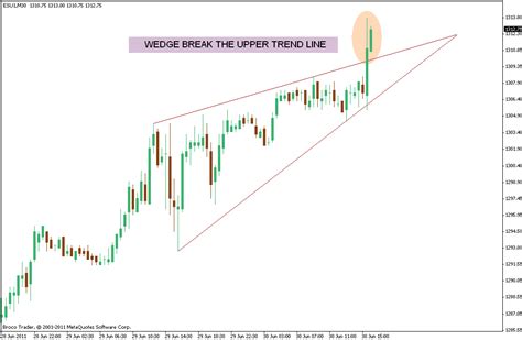 Stock Market Chart Analysis: Rising Wedge of ES