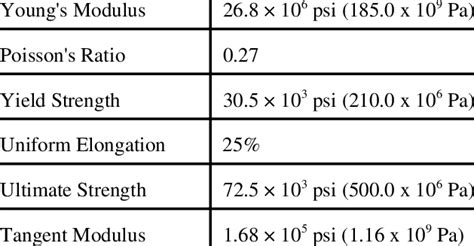 Material Properties for Type 304 Stainless Steel | Download Table