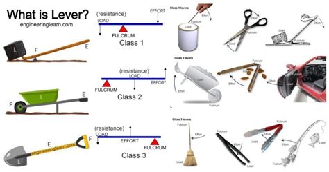 What is Lever? Types, Uses, Principle & Examples [Explained with Details] - Engineering Learn