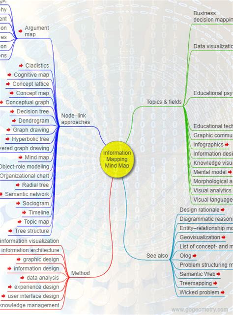 Information mapping, Mind Map, Education.