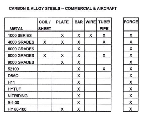 Steel Alloy Chart