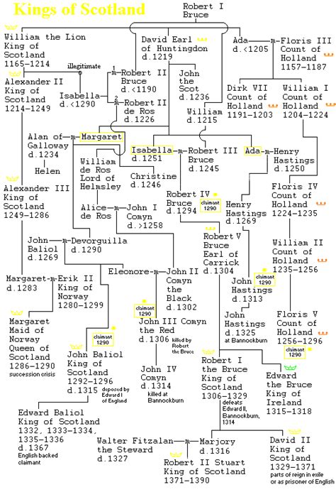 Robert The Bruce Family Tree