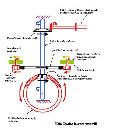 Watermill Diagram