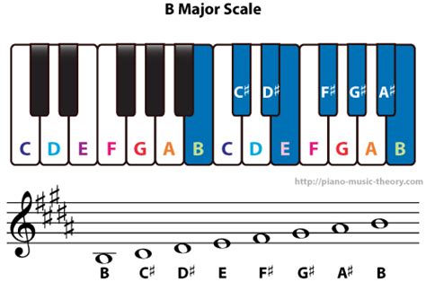 Chapter 4- E major scale / B major scale- koi milgaya + Pirates of the Caribbean - Keyboard series