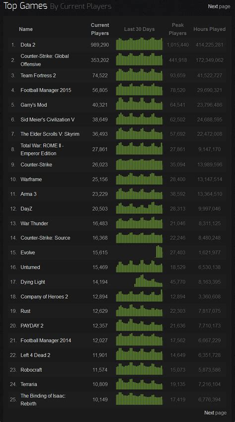 Steam Stats Snapshot (Steam Charts edition) - Feb 14 - Dota2 surpasses ...