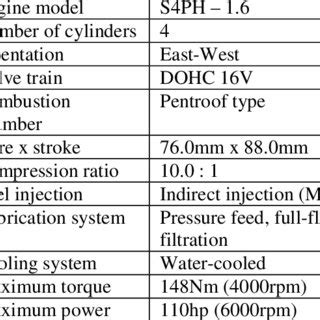 Proton Gen 2 engine specifications [11]. | Download Scientific Diagram