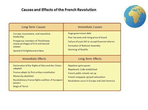 Causes And Effects Of French Revolution