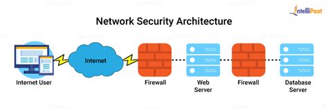 Network Security Architecture Diagram