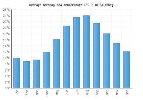 Salzburg Weather averages & monthly Temperatures | Austria | Weather-2-Visit