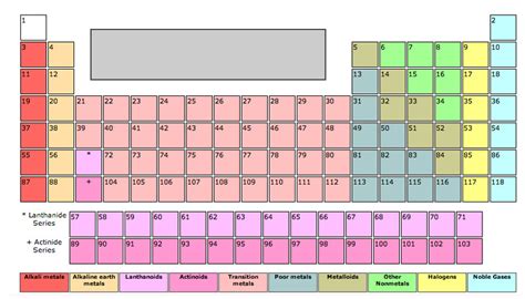 Click Elements on the Periodic Table Quiz